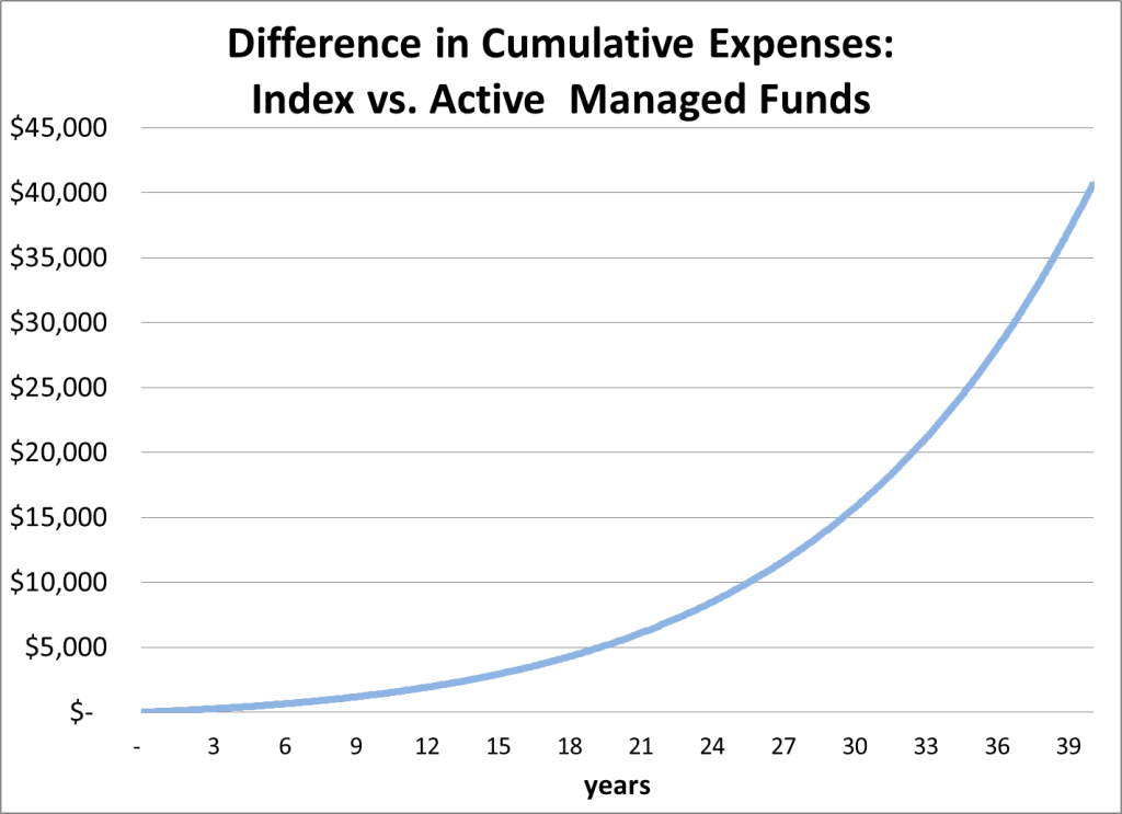 The Significance of Fund Expense Ratios